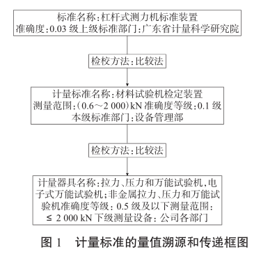 計量標準的量值溯源和傳遞框圖